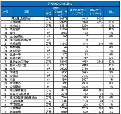 房地產(chǎn)開發(fā)中，拿地價格與最終房價的關(guān)系解析